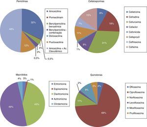 Antibióticos prescritos no nível ATC5, nos principais grupos de antibióticos.
