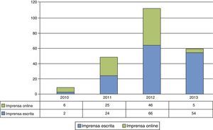 Distribuição das notícias por suporte de comunicação: 2010‐2013.