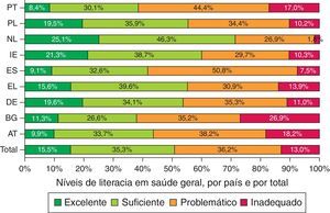 Percentagens dos níveis de literacia em saúde geral, por país e por total. PT (n=963) | AT (n=979) | BG (n=925) | DE(NRW) (n=1.045) | EL (n=998) | ES (n=974) | IE (n=959) | NL (n=993) | PL (n=921) | Total (n=8.757).