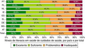 Percentagens dos níveis de literacia em saúde de cuidados de saúde, por país e por total. PT (n=984) | AT (n=996) | BG (n=955) | DE(NRW) (n=1.041) | EL (n=998] | ES (n=981) | IE (n=972) | NL (n=993) | PL (n=946) | Total (n=8.866).