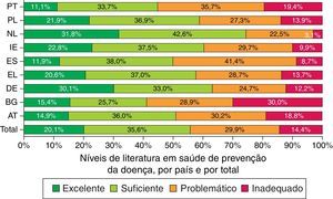 Percentagens dos níveis de literacia em saúde de prevenção da doença, por país e por total. PT (n=988) | AT (n=982) | BG (n=925) | DE(NRW) (n=1.048) | EL (n=993) | ES (n=986) | IE (n=948) | NL (n=996) | PL (n=920) | Total (n=8.786).
