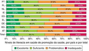 Percentagens dos níveis de literacia em saúde de promoção de saúde, por país e por total. PT (n=995) | AT (n=951) | BG (n=902) | DE(NRW) (n=1.009) | EL (n=994) | ES (n=953) | IE (n=961) | NL (n=976) | PL (n=894) | Total (n=8.635).