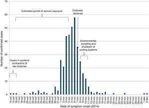 Confirmed cases of Legionnaires’ disease by date of symptom onset, Vila Franca de Xira, Portugal, 14 October–2 December 2014 (n=377).