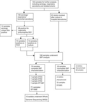 Microbiolological processing and results of clinical specimens.