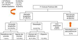 Influência dos resultados positivos do LBA no tratamento da PAV.