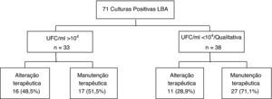 Influência das culturas quantitativas do LBA no tratamento da PAV.