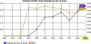 Ranking de Revistas Científicas (RRC) –laranja mede a influência científica média por artigo de um periódico. Citação por documento (2 anos) – linha azul mede o impacto científico médio dos artigos publicados no jornal. Para a RPP foi em 2007 0.119, aumentando para 0,189 em 2008 e alcançando 0,23 em 2009.