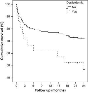 Cumulative survival in patients with and without dyslipidemia.