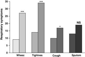 Comparison of prevalence of respiratory symptoms (percentage of subjects of each group having the corresponding symptoms) between smokers (lighter filled bars) and non-smokers (darker filled bars), (for smokers and non smokers n=176 and 150 respectively). NS: non significant differences, *: p<0.05, ***: p<0.001.