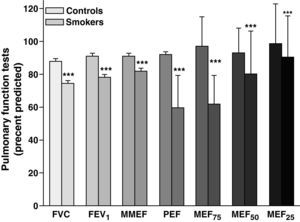 Comparison of pulmonary function tests (Mean±SD) between smokers (lighter filled bars) and non-smokers (darker filled bars), (for smokers and non smokers n=176 and 150 respectively). FVC: forced vital capacity, FEV1: forced expiratory volume in one second, MMEF: maximal mid expiratory flow, PEF: peak expiratory flow, MEF75, MEF50, and MEF25: maximal expiratory flow at 75%, 50%, and 25% of the FVC, respectively. ***: p<0.001. The data of PFT values between smokers and control group were compared using unpaired t test.