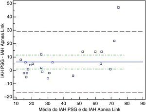 Gráfico Bland-Altman para IAH do AL e IAH PSG. IAH: Índice de Apneia-Hipopneia; AL: ApneaLink; PSG: Polissonografia.