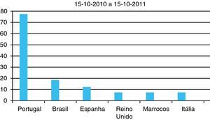 Países de origem dos manuscritos enviados à RPP. Dados de 15 de outubro de 2010 a 15 de outubro de 2011.