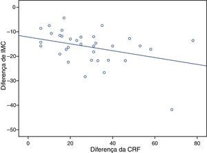 Correlação entre o IMC e a CRF.