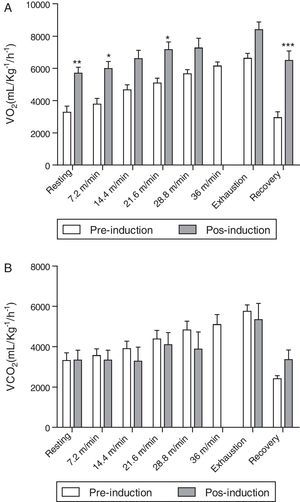 Comparison of respiratory function during physical effort in mice before and after the administration of elastase. Oxygen consumption (A) and carbon dioxide release (B), during resting conditions, exercising at 5 different velocities (7.2, 14.4, 21.6, 28.8 and 36m/min) on a motorized treadmill, immediately (Exhaustion) and 25min after exercise (recovery). Data are means±SD; 10mice/group. Note that mice elastase-treated were unable to run at a velocity of 36m/min; therefore, no data are given. *p<0.05; **p<0.01; ***p<0.001.