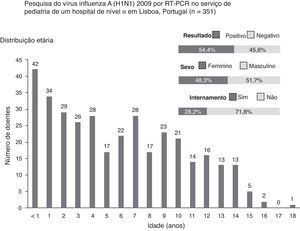 Distribuição etária, resultado do teste, sexo e internamento das crianças que foram admitidas no serviço de urgência do serviço de pediatria num hospital de nível iii em Lisboa, Portugal e fizeram pesquisa do vírus influenza A (H1N1) 2009.