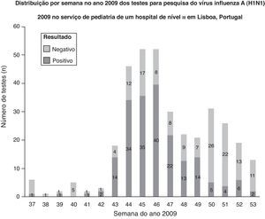 Distribuição por semana no ano 2009 dos testes para pesquisa de vírus influenza A (H1N1) 2009 no serviço de pediatria de um hospital de nível iii em Lisboa, Portugal.