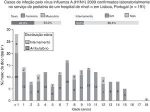 Distribuição etária, sexo e internamento dos casos de infeção pelo vírus influenza A (H1N1) 2009 confirmados laboratorialmente no serviço de pediatria de um hospital de nível iii em Lisboa, Portugal.