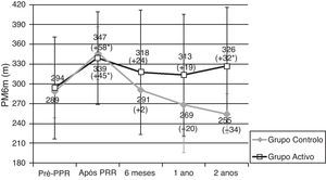 Resultados da prova de marcha dos 6 minutos (PM6m). Dados apresentados em média ± desvio padrão. PRR: programa de reabilitação respiratória. * Melhoria significativa após reabilitação (p < 0,05). Diferença (em metros) Após- Pré PRR aparece entre parêntesis. Dimensão da amostra: 24, 24, 19, 16, 16 para pré-PRR, após PRR, 6 meses, 1 ano e 2 anos, respectivamente no grupo activo; 8, 8, 6, 7, 4 para pré-PRR, após PRR, 6 meses, 1 ano e 2 anos, respetivamente no grupo controlo.