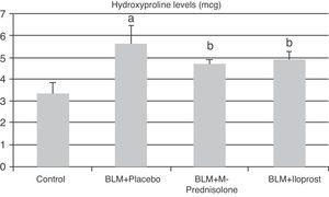 The contents of hydroxyproline in the groups of control, BLM+placebo, BLM+methyl-prednisolone, BLM+iloprost. a The content of hydroxyproline in the BLM+placebo was significantly higher than the control group (p<0.05). b The hydroxyproline contents in the BLM+methyl-prednisolone and BLM+iloprost groups were significantly lower than the BLM+placebo groups (p<0.05).