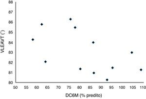 Correlação entre o alinhamento vertical do tronco/vista lateral esquerda (VLEAVT) e a distância da caminhada dos 6min (DC6M) (ρ=−0,65, p<0,01). A correlação foi determinada através do teste de correlação de Spearman.
