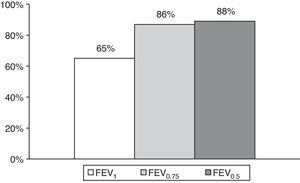 Percentagem cumulativa de sucesso na espirometria de acordo com o FEVt reportado.