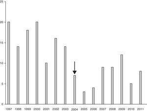 Distribution of the number of lung biopsies performed between 1997 and 2011. Notice how from the year 2004 (arrow) there is a decreased in the number of biopsies performed.