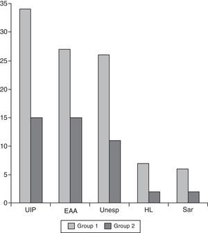Comparison of most frequent postoperative diagnosis in each group. UIP: usual interstitial pneumoniae; EAA: extrinsic allergic alveolitis; Unesp: unespecific biopsy; HL: honeycombing lung; Sar: sacoidosis.