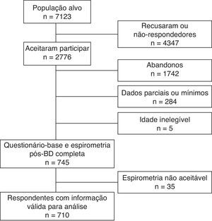 Amostra final dos participantes no estudo.