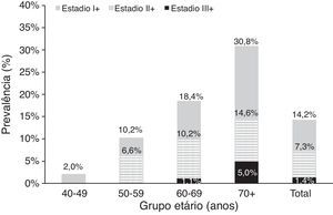 Estimativa de prevalência da DPOC por idade e gravidade.