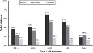 Distribuição dos casos com DPOC no estudo Pneumobil, por idade e por sexo (critério pós-BD).