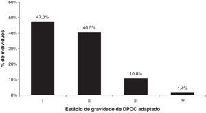 Distribuição dos casos com DPOC no estudo 2002, por estádio GOLD adaptado (critério pré-BD).