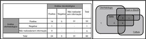 Abordagens diagnósticas e resultados obtidos em todos os doentes com TB ganglionar incluídos no estudo (n=60) (esquerda) e diagrama incluindo apenas os doentes nos quais foram realizadas todas as análises (n=13) (direita).