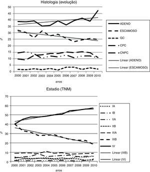 Cancro do pulmão citologia/histologia e estadiamento, 2000-2010.