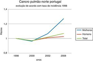 Cancro do pulmão, incidência em Portugal (7) (OECD Health Data 2011).
