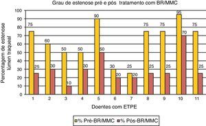 Resultados do tratamento com BR/MMC apresentados por percentagem de estenose do lúmen traqueal.