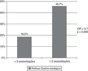Relação entre exacerbações e refluxo gastro-esofágico. OR: Odds ratio.