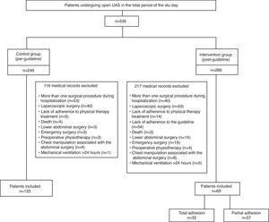 Flowchart for inclusion and exclusion of patients in the study for the CG (pre-guideline) and IG (post-guideline).