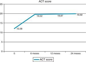 Score ACT após omalizumab. Melhorias significativas aos 6 meses de seguimento (Wilcoxon 0,00).