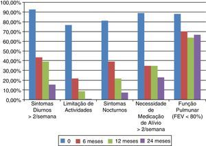 Características do controlo de asma (GINA) no início e aos 6, 12 e 24 meses de seguimento. Sintomas diurnos >2x por semana: 92,3, 43,5, 39,1, 15,4%; limitação das atividades: 76,9, 21,7, 8,7, 0%; sintomas noturnos: 80,1, 39,1, 21,7, 7,7%; uso de medicação de alívio >2x por semana: 88,5, 34,8, 34,8, 23,1%; função pulmonar (FEV1 <80%): 88, 70, 63,6, 66,7%. Diferenças significativas representadas com *.