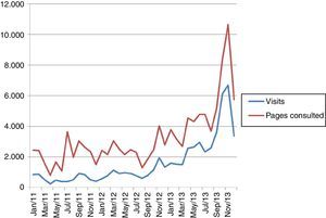 Evolution of PJP website visits and downloads between 2011 and 2013.