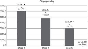 Average number of steps per day.