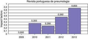 Portuguese Journal of Pulmonology.