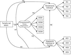 Modelo de relaciones teóricas entre las redes de apoyo, OCB, rendimiento y adaptabilidad. (Fuente: Elaboración propia).