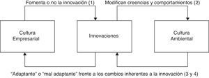 Conexiones entre culturas e innovaciones. (Fuente: Morcillo, 2007).