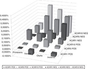 Rentabilidades anormales acumuladas medias (ACAR) trimestrales.