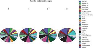 Niveles de aplicación GRI por sectores de actividad (I).