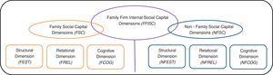 Family social capital dimensions.