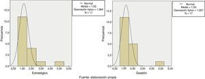 Histogramas de las variables correspondientes a los instrumentos estratégicos. Fuente: elaboración propia.