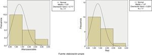 Histogramas de las variables correspondientes a las acciones estratégicas. Fuente: elaboración propia.