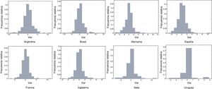 Distribución de frecuencias VAR. Fuente: elaboración propia.